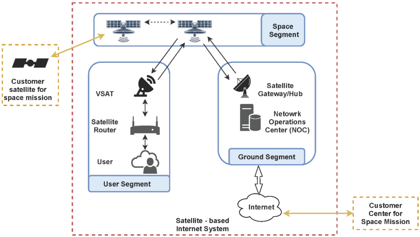 Satellite Communications Via Space based Internet Service Providers satellite-communications-via-space-based-internet-service-providers